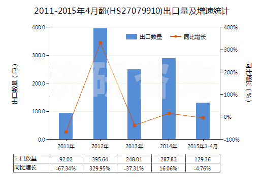 2011-2015年4月酚(HS27079910)出口量及增速統(tǒng)計